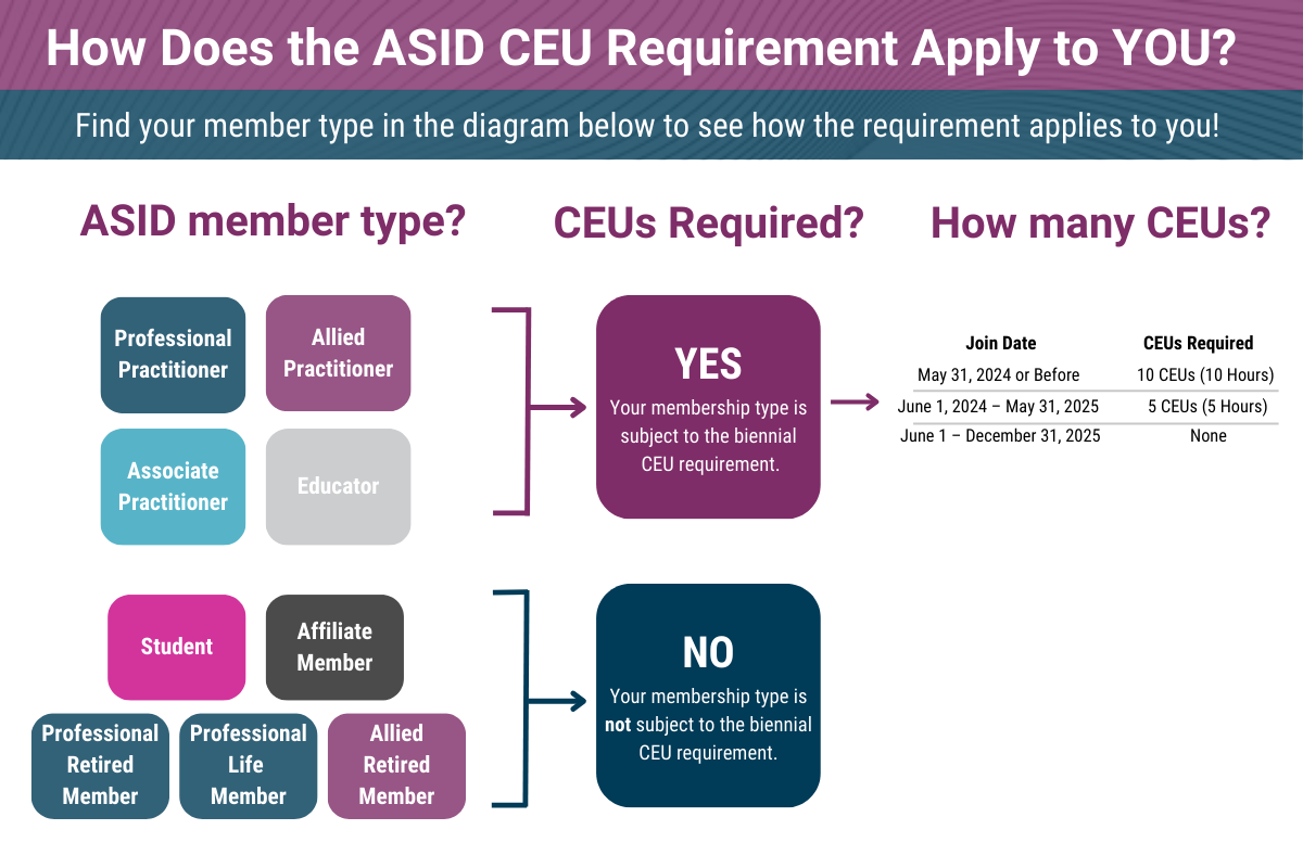 CEU Requirement outlines - who needs CEUs and How many they need are listed by renewal or join dates